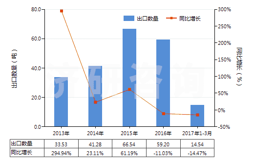 2013-2017年3月中國含有頭孢他啶的藥品（未配定劑量或制成零售包裝）(HS30032012)出口量及增速統(tǒng)計